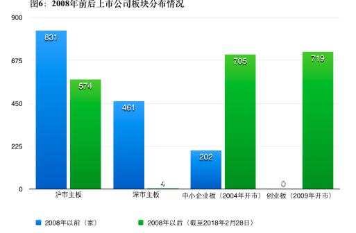 10年A股版图大变迁