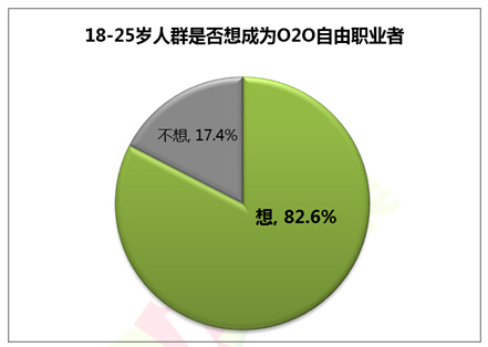 自由职业的种类