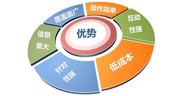市场营销就业前景分析方向